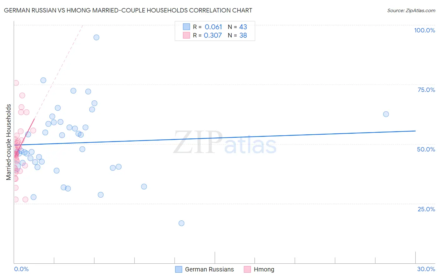 German Russian vs Hmong Married-couple Households