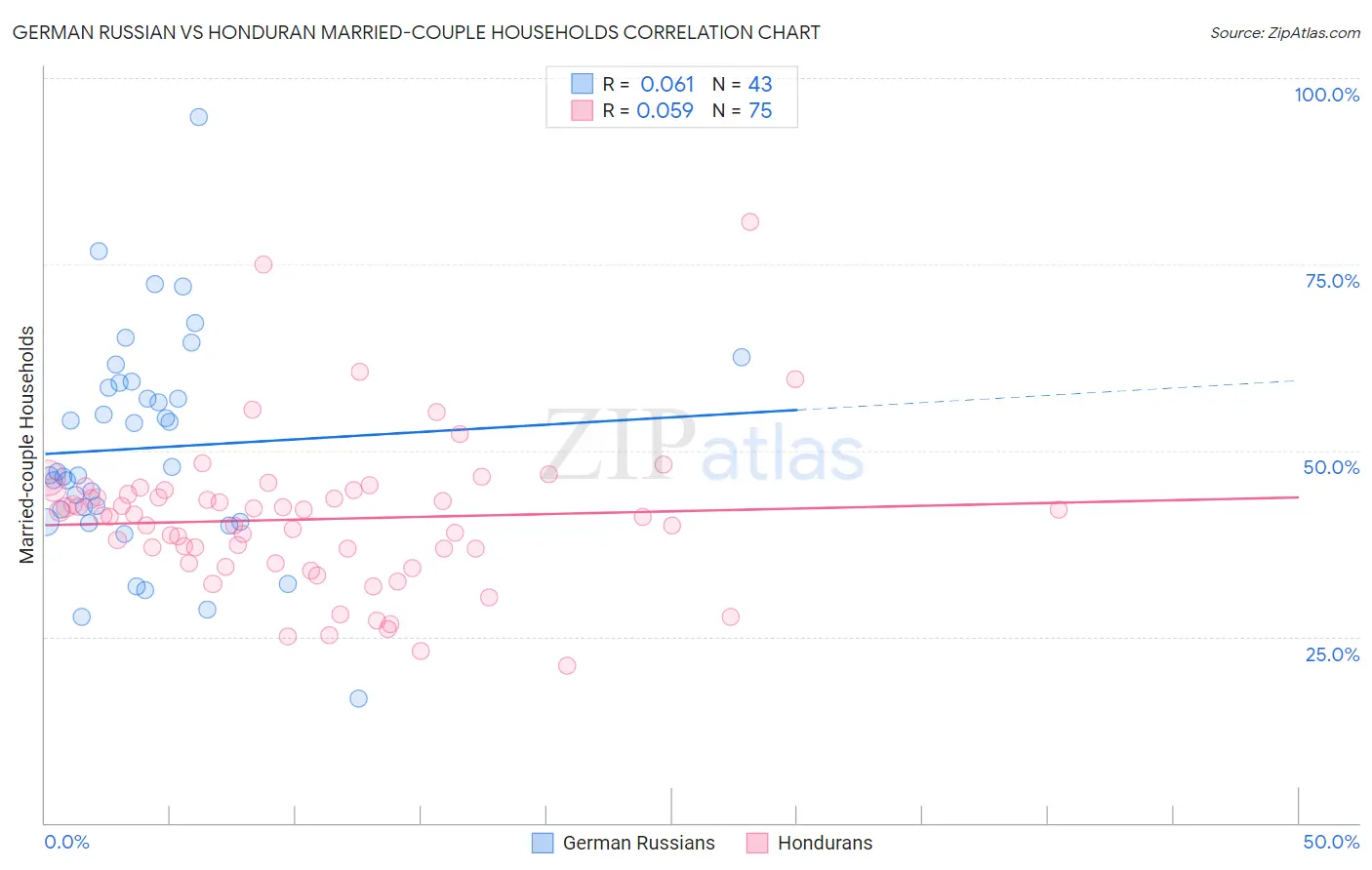 German Russian vs Honduran Married-couple Households