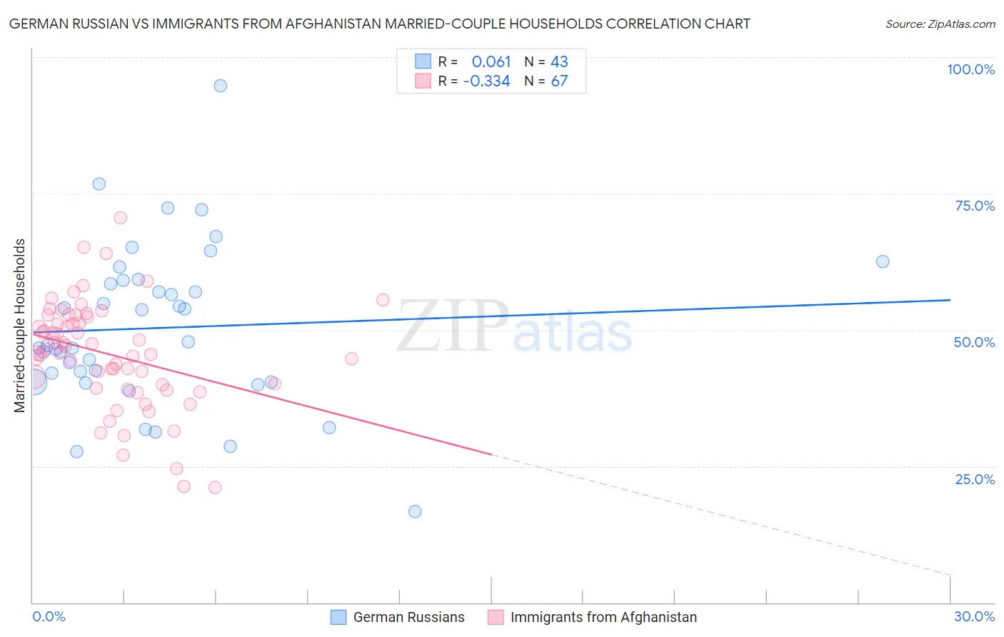 German Russian vs Immigrants from Afghanistan Married-couple Households