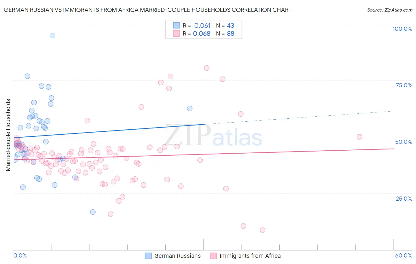 German Russian vs Immigrants from Africa Married-couple Households
