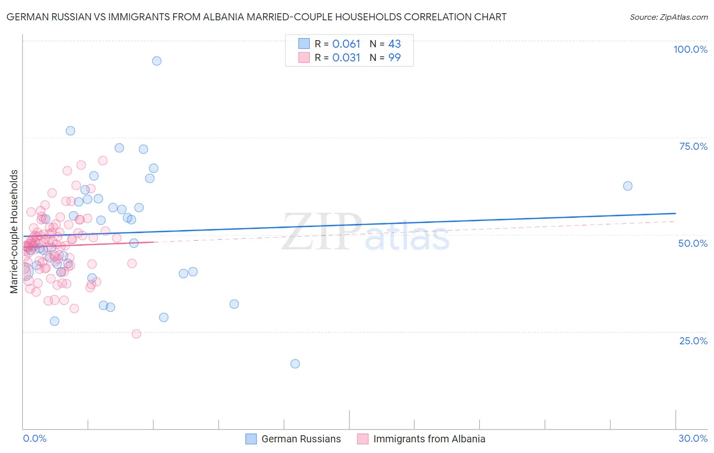 German Russian vs Immigrants from Albania Married-couple Households