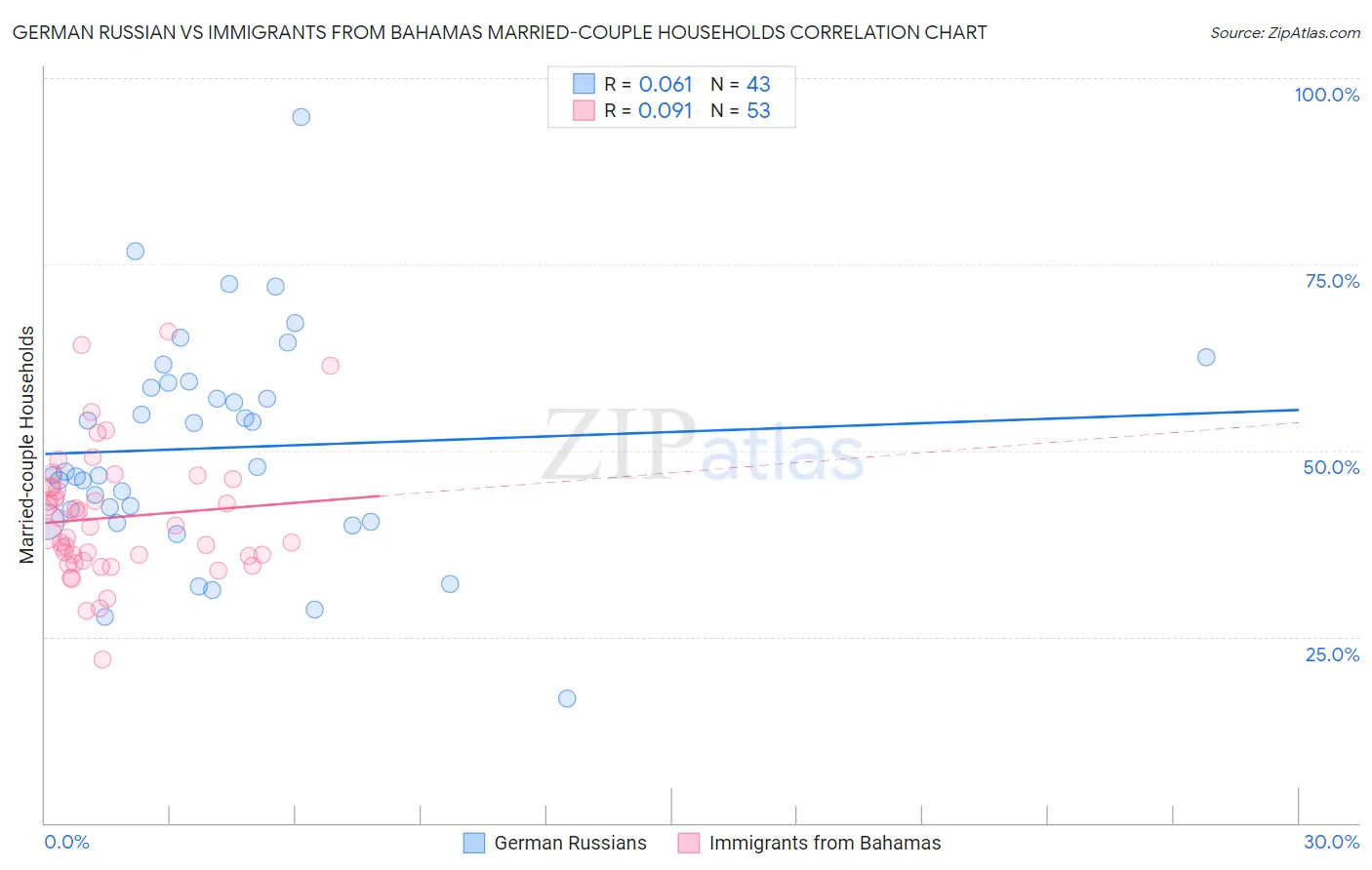 German Russian vs Immigrants from Bahamas Married-couple Households