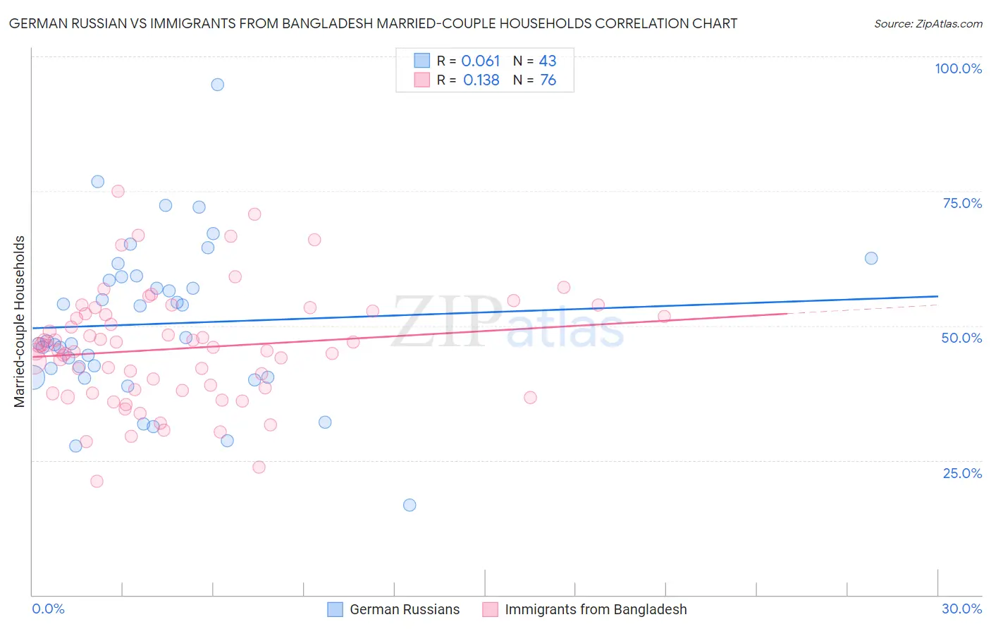 German Russian vs Immigrants from Bangladesh Married-couple Households