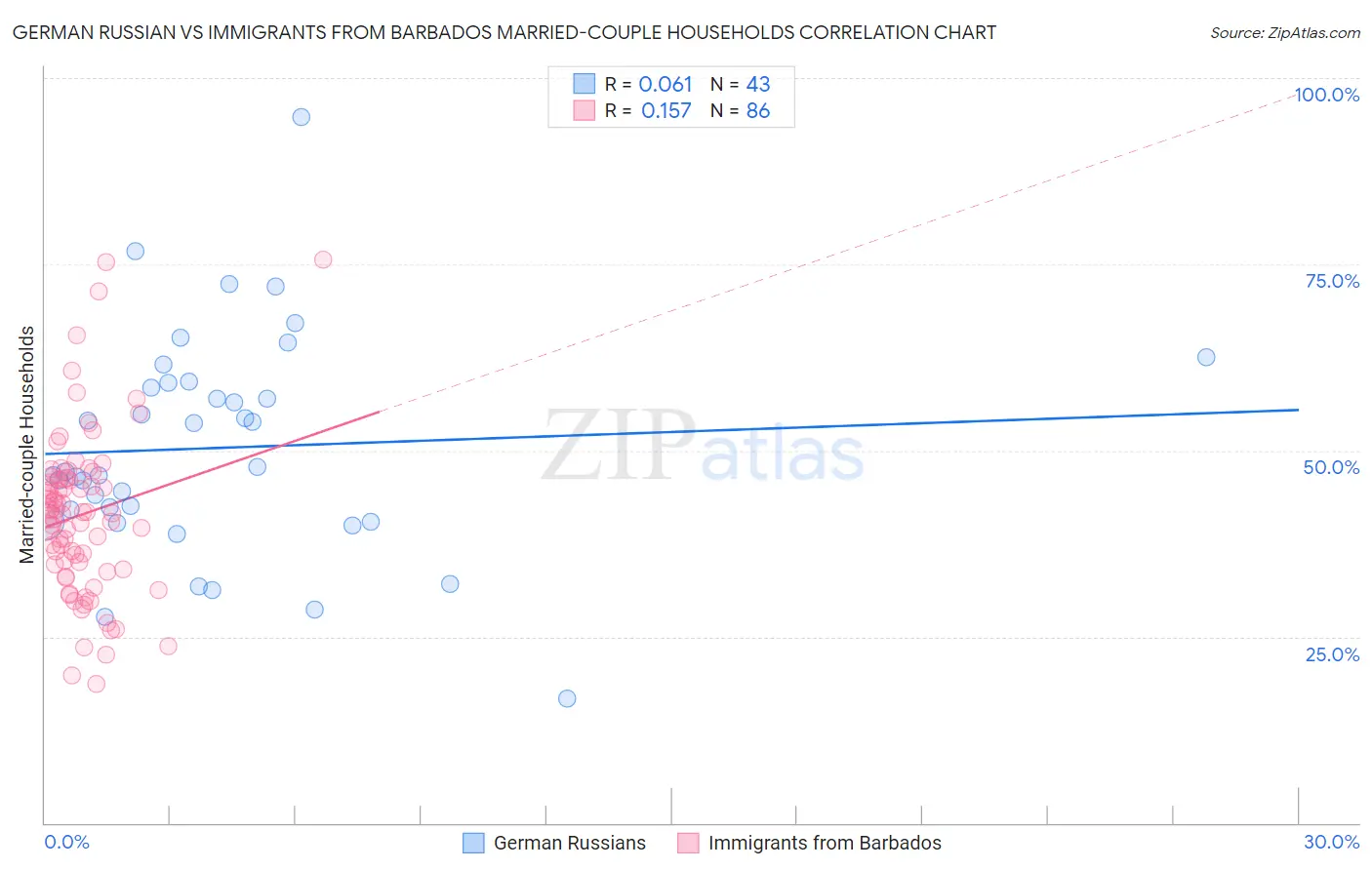 German Russian vs Immigrants from Barbados Married-couple Households
