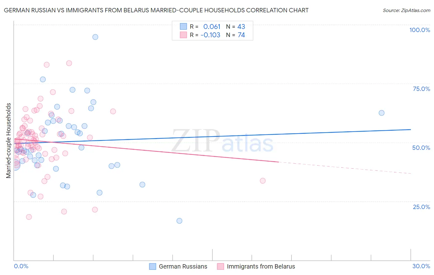 German Russian vs Immigrants from Belarus Married-couple Households