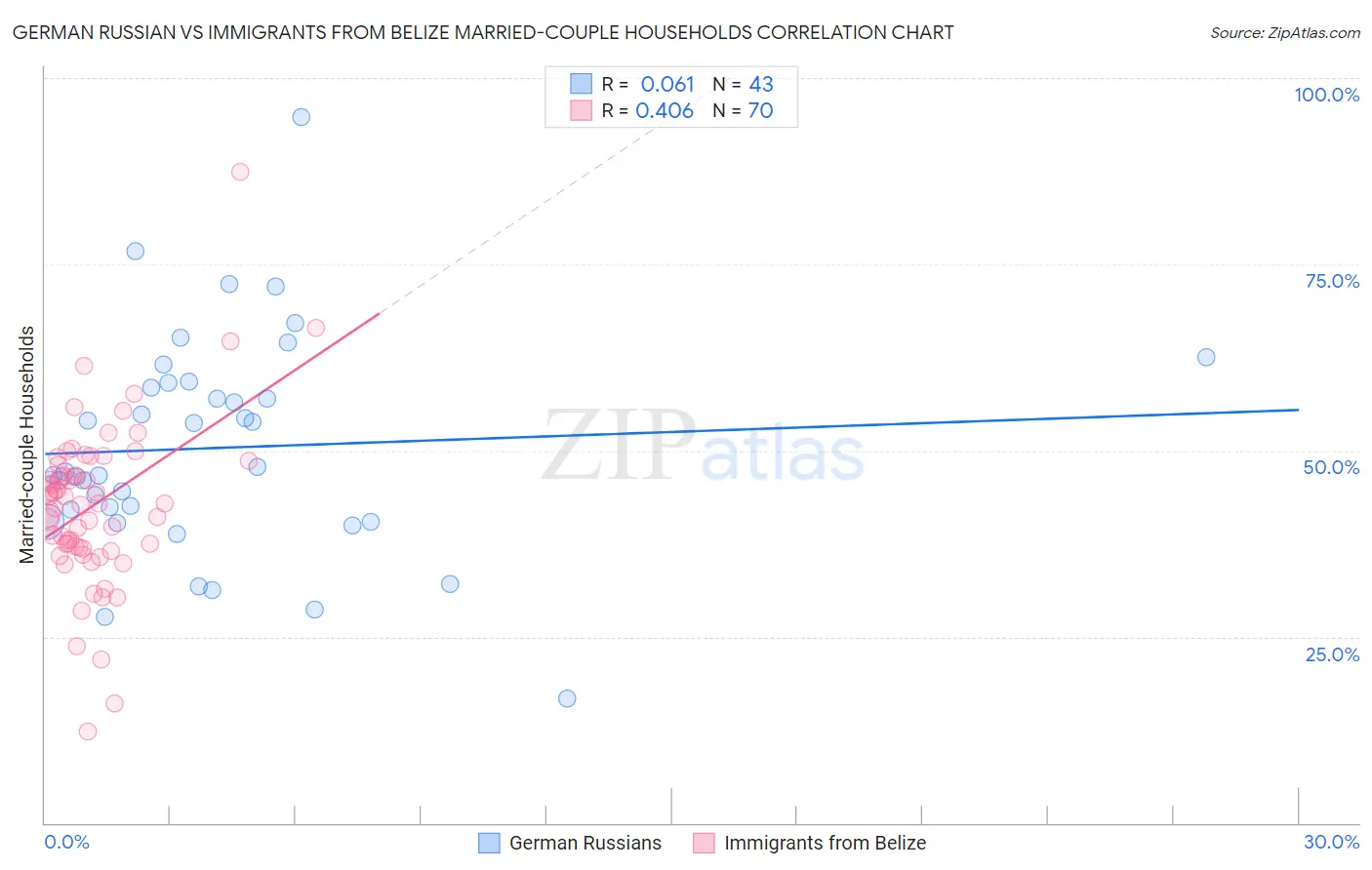 German Russian vs Immigrants from Belize Married-couple Households