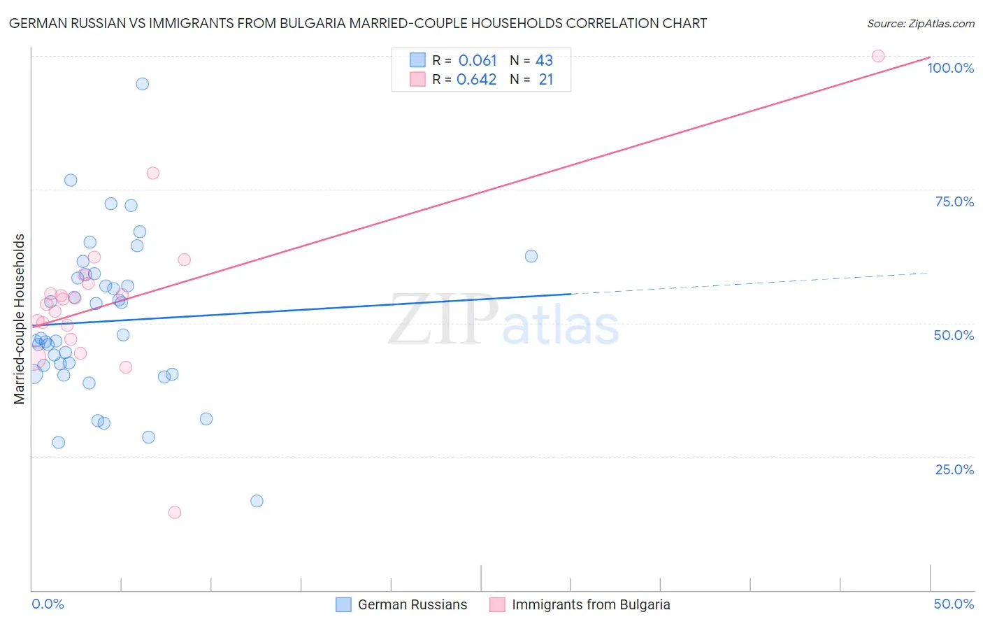 German Russian vs Immigrants from Bulgaria Married-couple Households