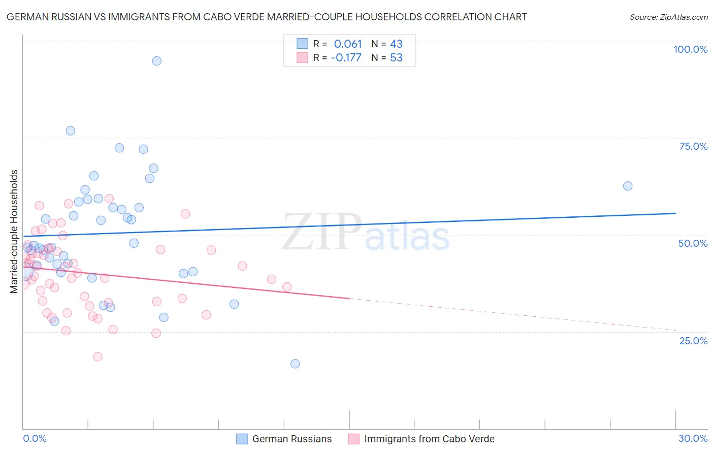 German Russian vs Immigrants from Cabo Verde Married-couple Households