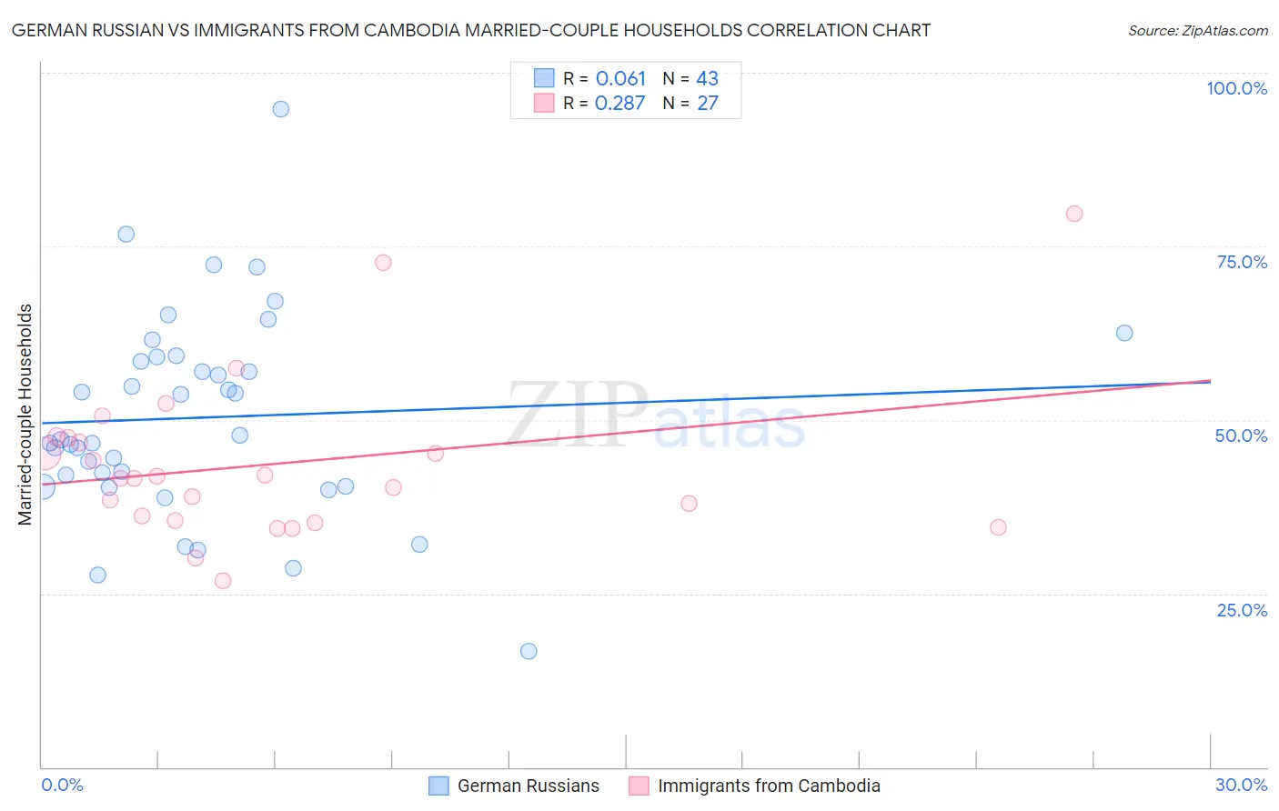 German Russian vs Immigrants from Cambodia Married-couple Households