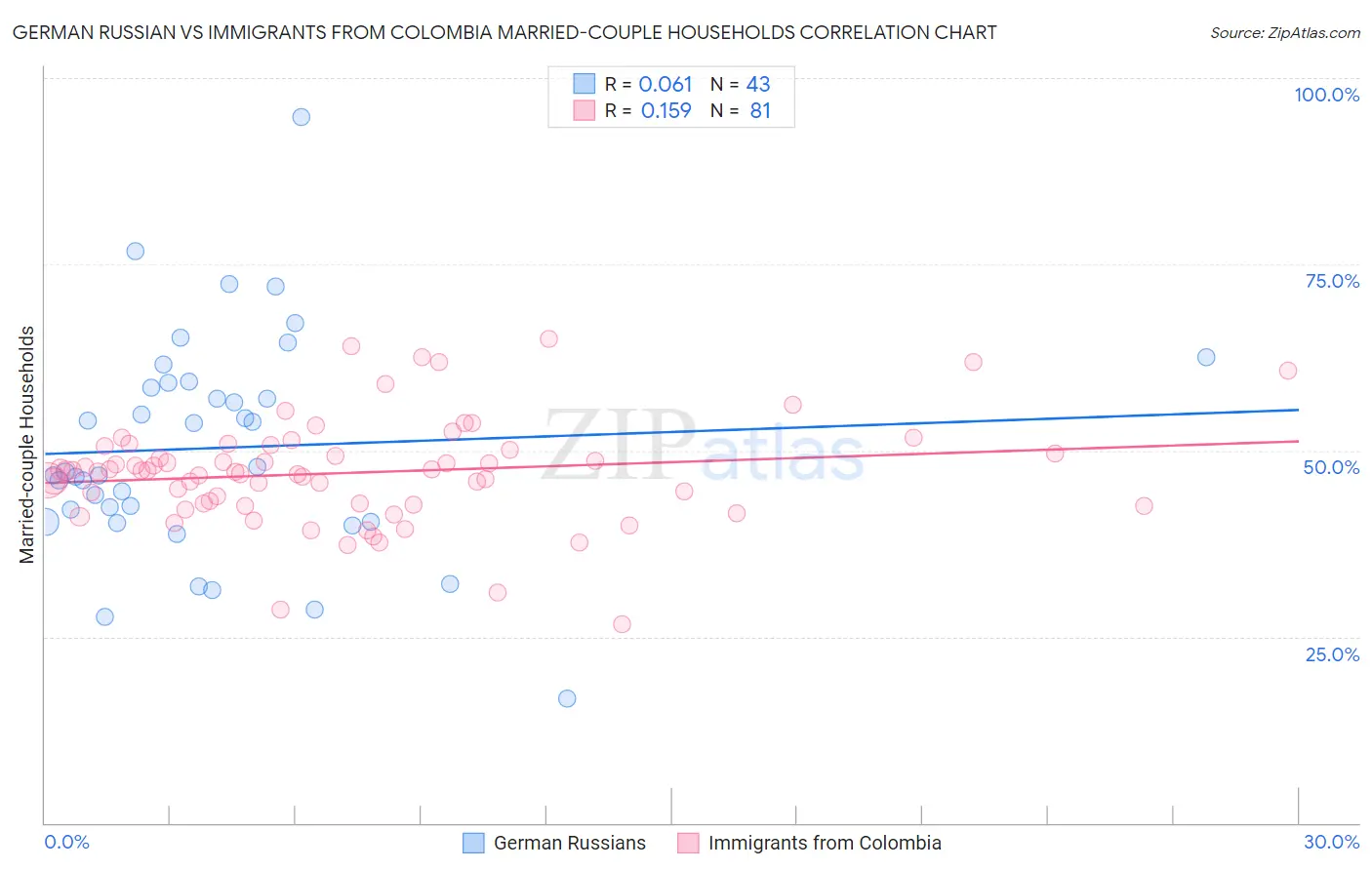 German Russian vs Immigrants from Colombia Married-couple Households