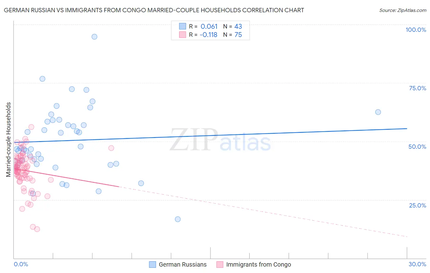 German Russian vs Immigrants from Congo Married-couple Households