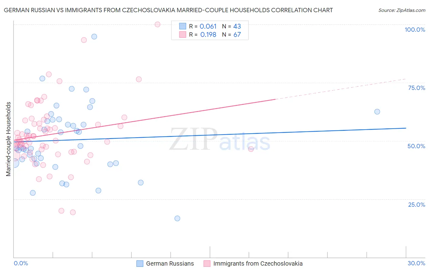 German Russian vs Immigrants from Czechoslovakia Married-couple Households