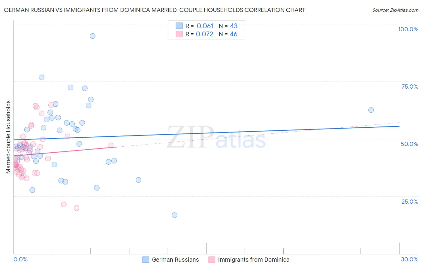 German Russian vs Immigrants from Dominica Married-couple Households