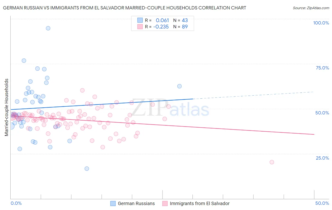 German Russian vs Immigrants from El Salvador Married-couple Households