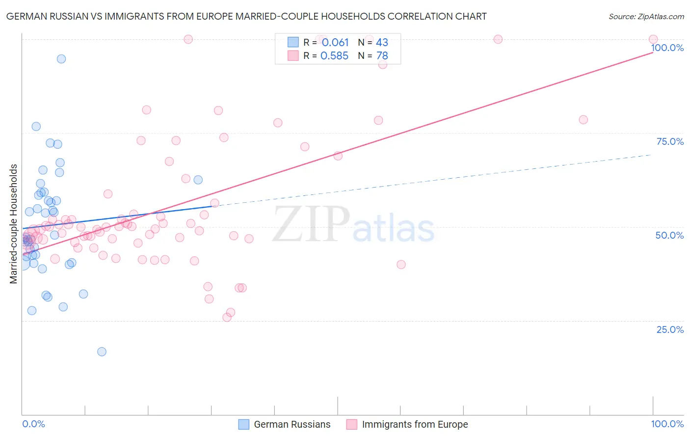 German Russian vs Immigrants from Europe Married-couple Households