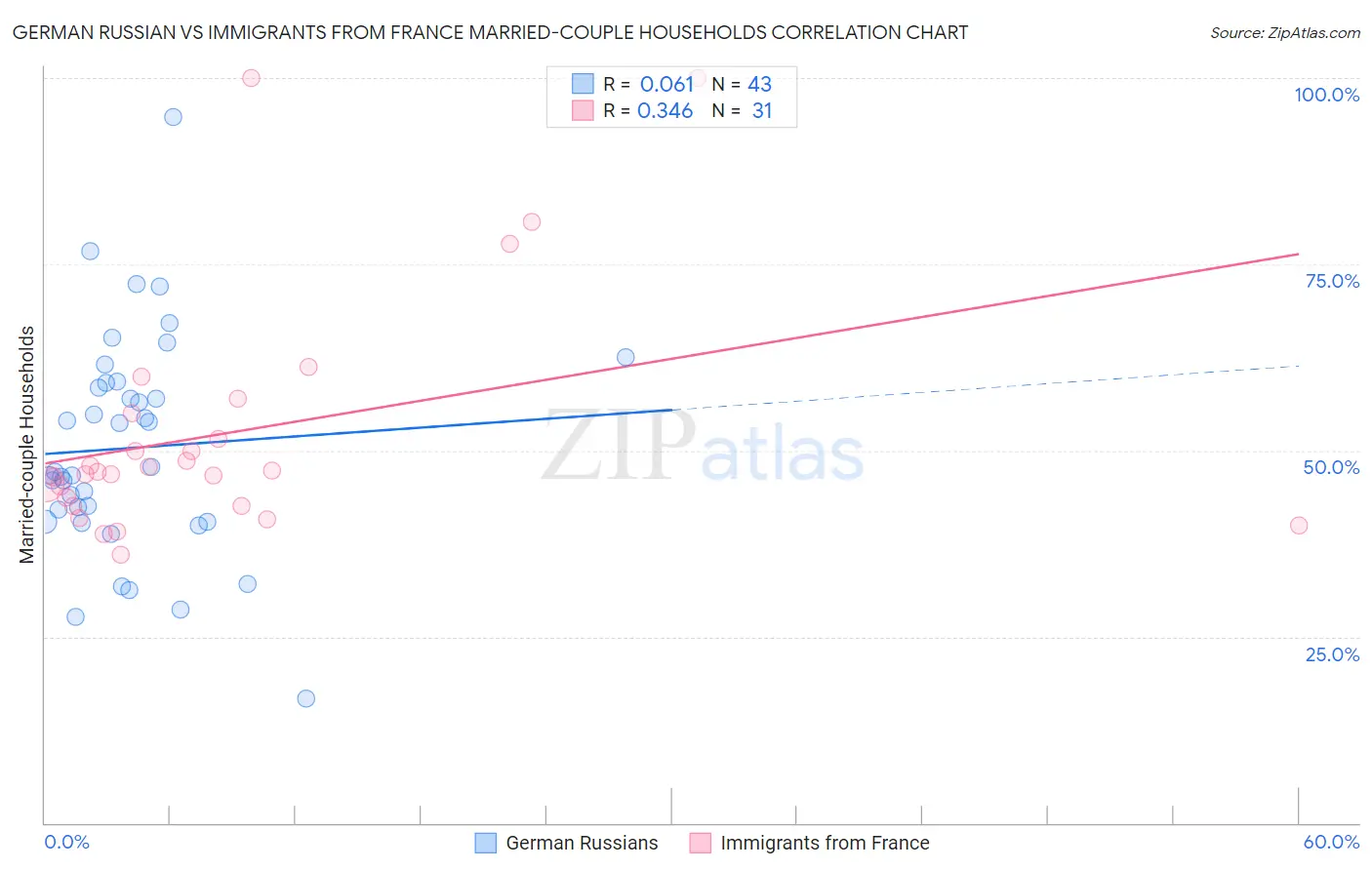 German Russian vs Immigrants from France Married-couple Households