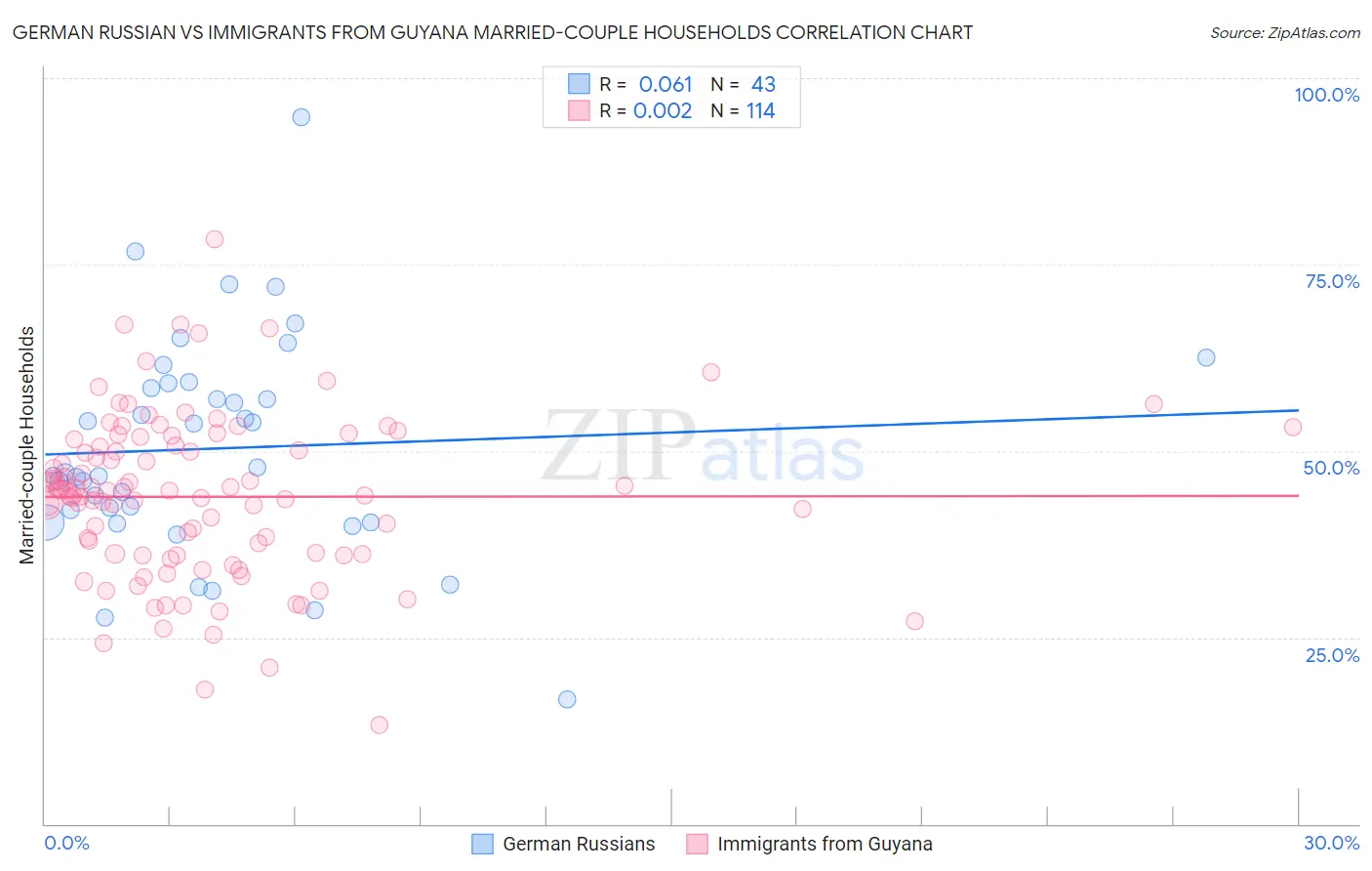 German Russian vs Immigrants from Guyana Married-couple Households