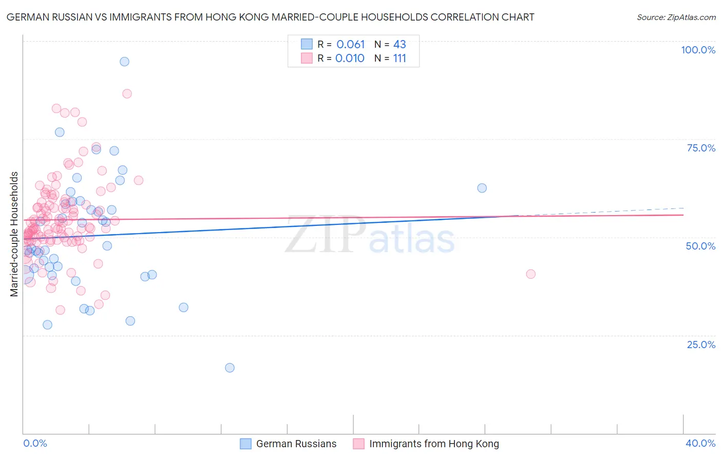 German Russian vs Immigrants from Hong Kong Married-couple Households