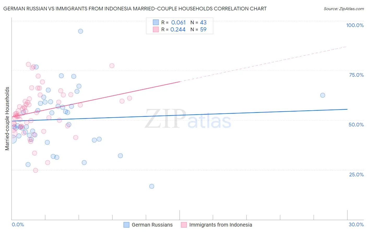 German Russian vs Immigrants from Indonesia Married-couple Households