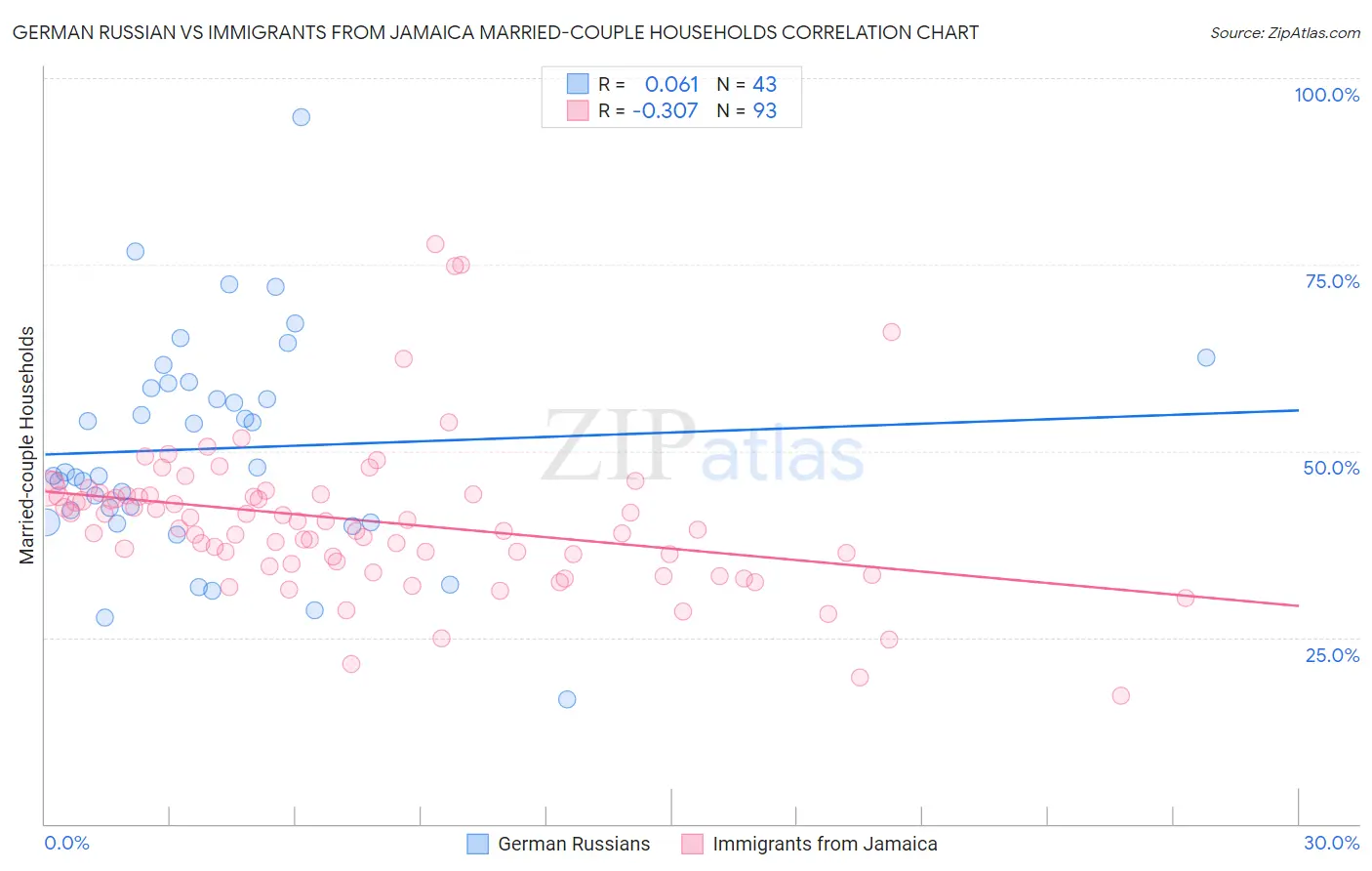 German Russian vs Immigrants from Jamaica Married-couple Households