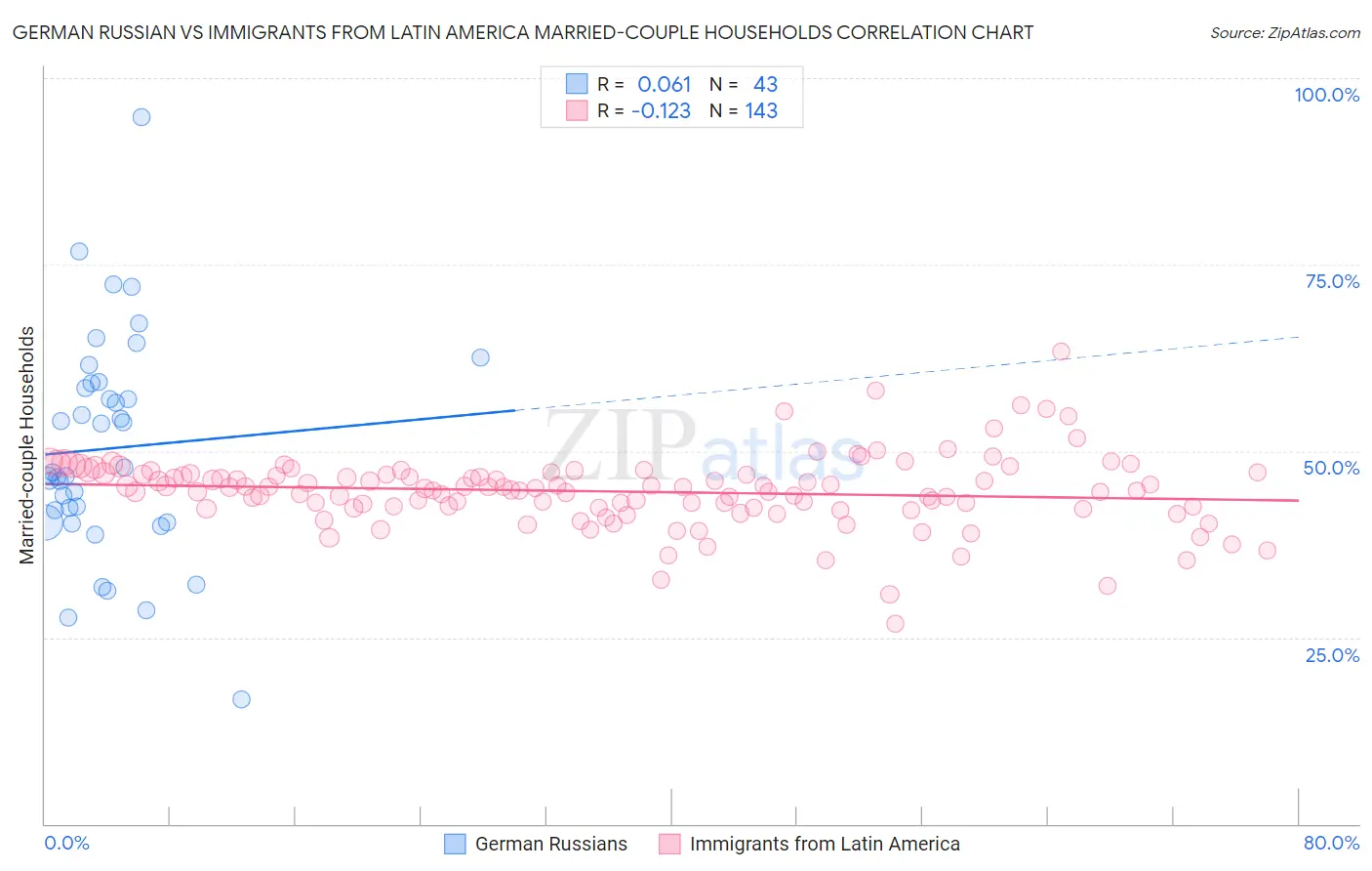 German Russian vs Immigrants from Latin America Married-couple Households