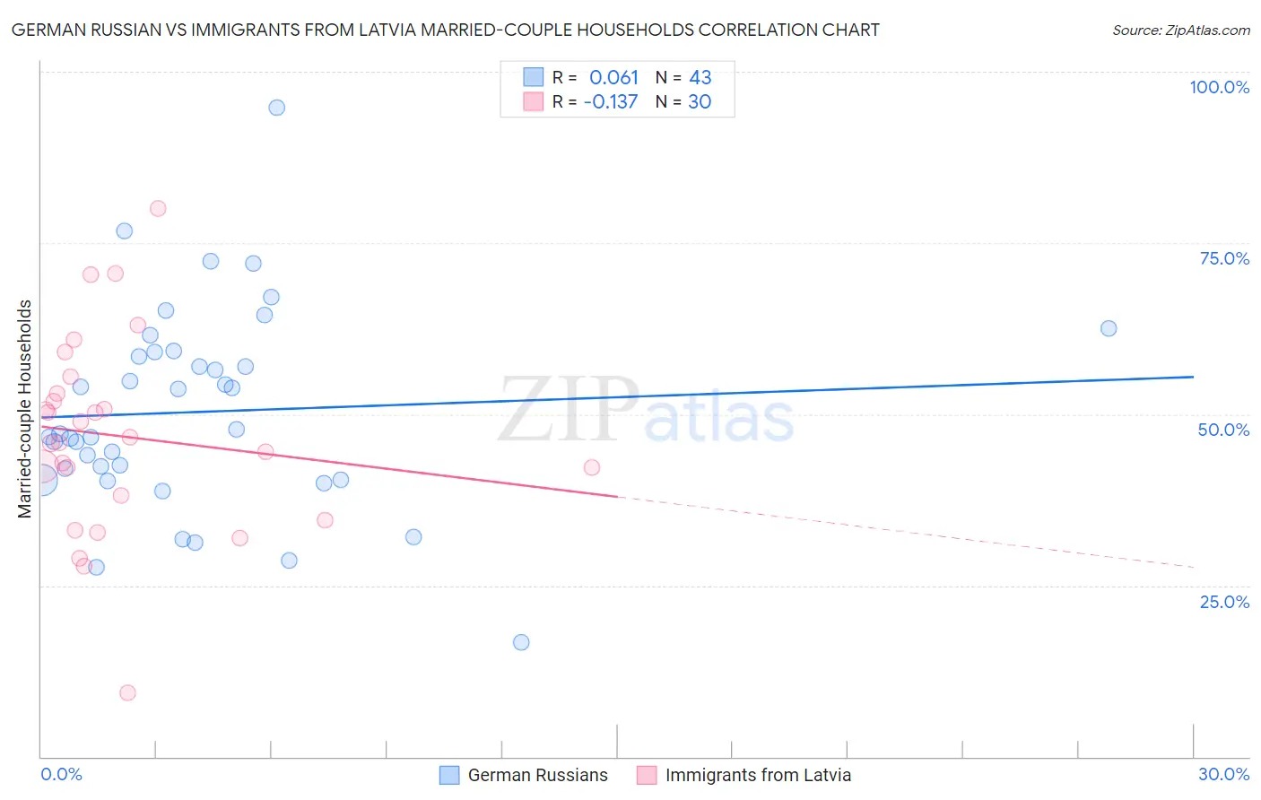 German Russian vs Immigrants from Latvia Married-couple Households