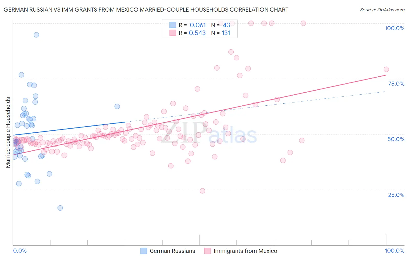 German Russian vs Immigrants from Mexico Married-couple Households