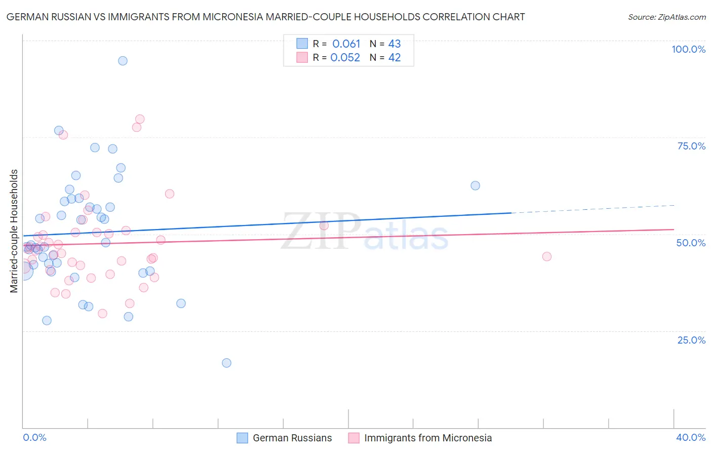 German Russian vs Immigrants from Micronesia Married-couple Households