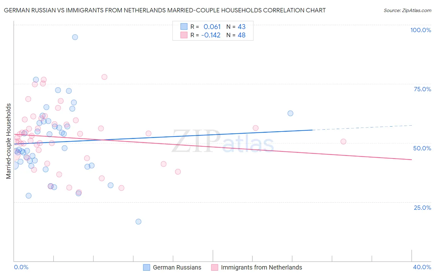 German Russian vs Immigrants from Netherlands Married-couple Households