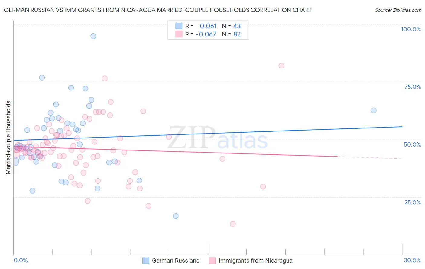 German Russian vs Immigrants from Nicaragua Married-couple Households