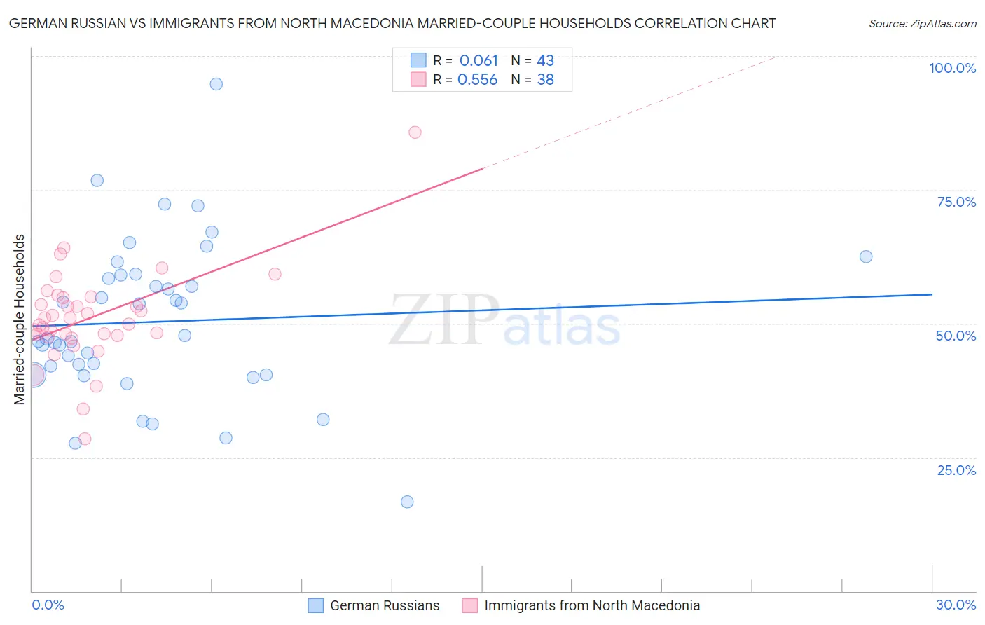 German Russian vs Immigrants from North Macedonia Married-couple Households