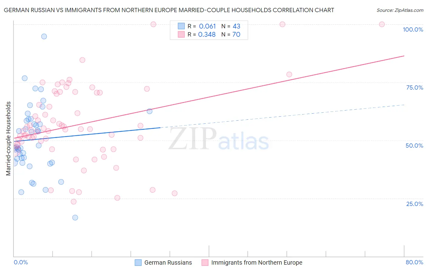 German Russian vs Immigrants from Northern Europe Married-couple Households