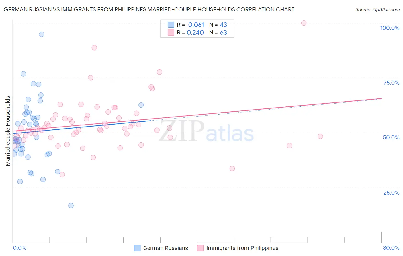 German Russian vs Immigrants from Philippines Married-couple Households