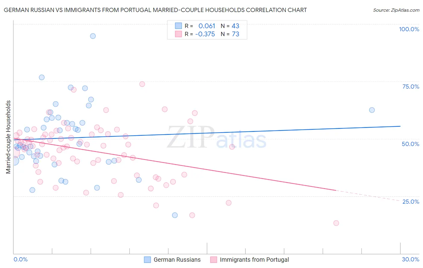 German Russian vs Immigrants from Portugal Married-couple Households