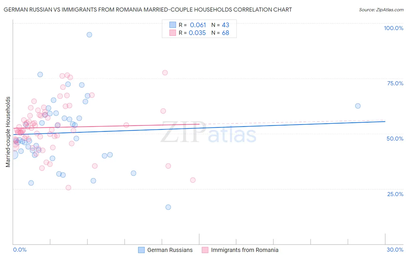 German Russian vs Immigrants from Romania Married-couple Households