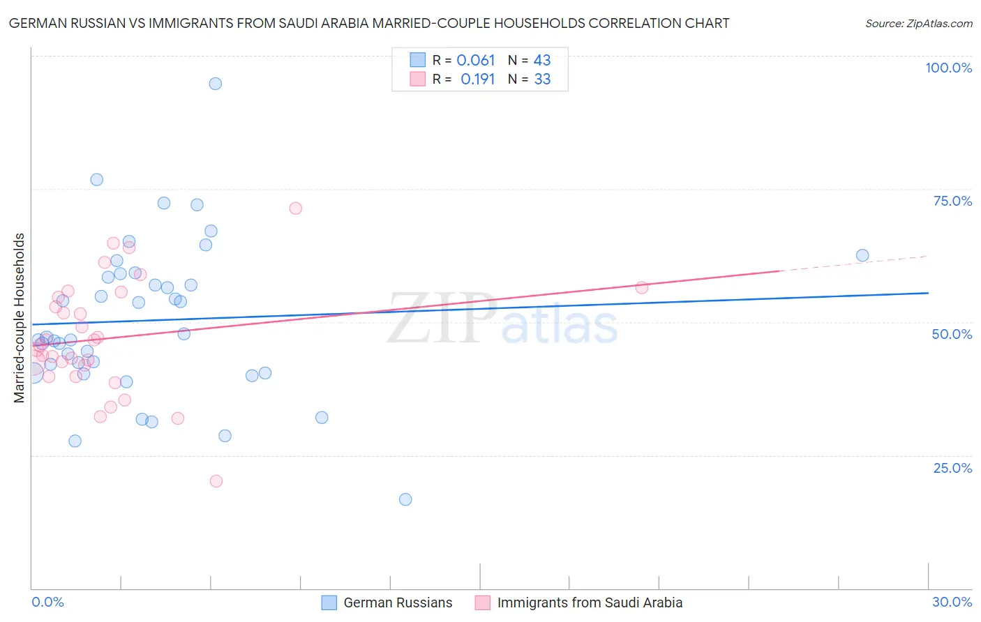 German Russian vs Immigrants from Saudi Arabia Married-couple Households