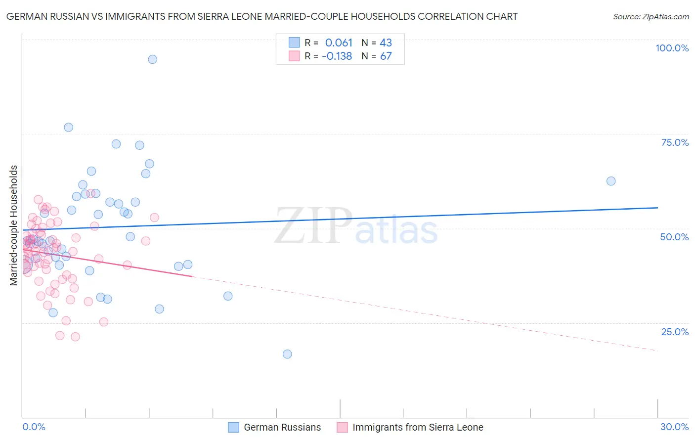 German Russian vs Immigrants from Sierra Leone Married-couple Households