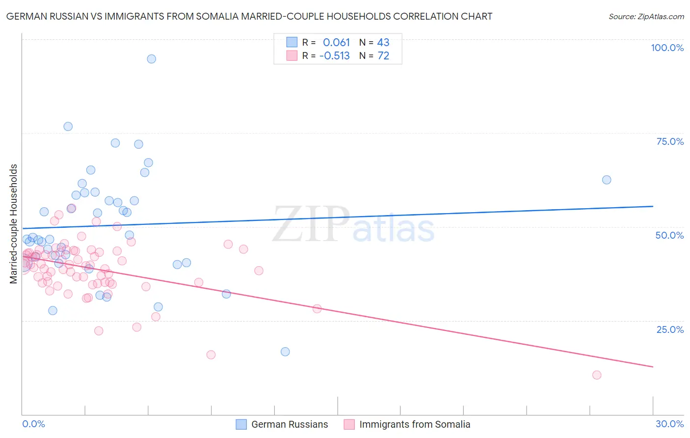 German Russian vs Immigrants from Somalia Married-couple Households