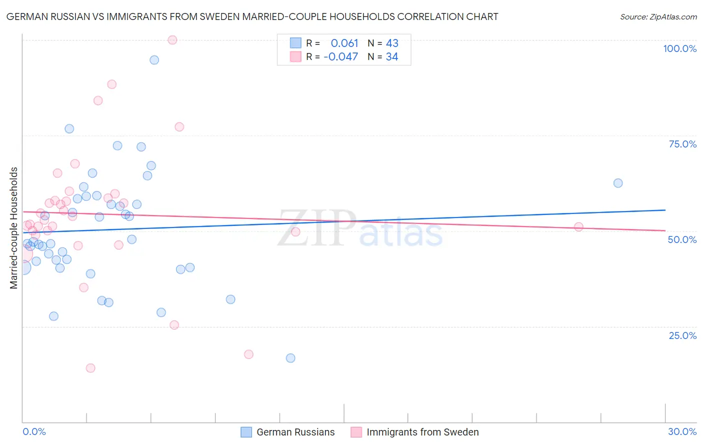 German Russian vs Immigrants from Sweden Married-couple Households