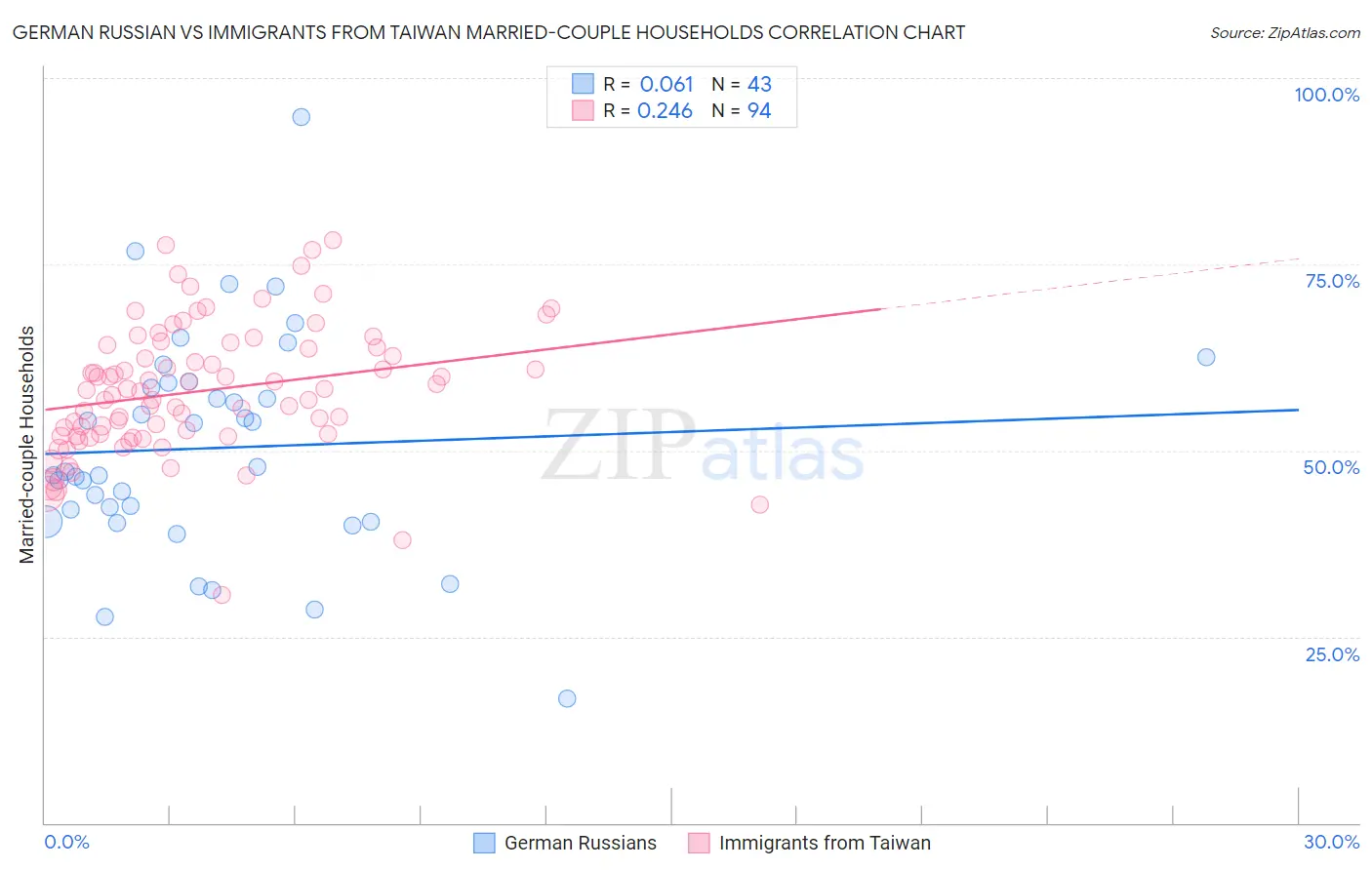 German Russian vs Immigrants from Taiwan Married-couple Households