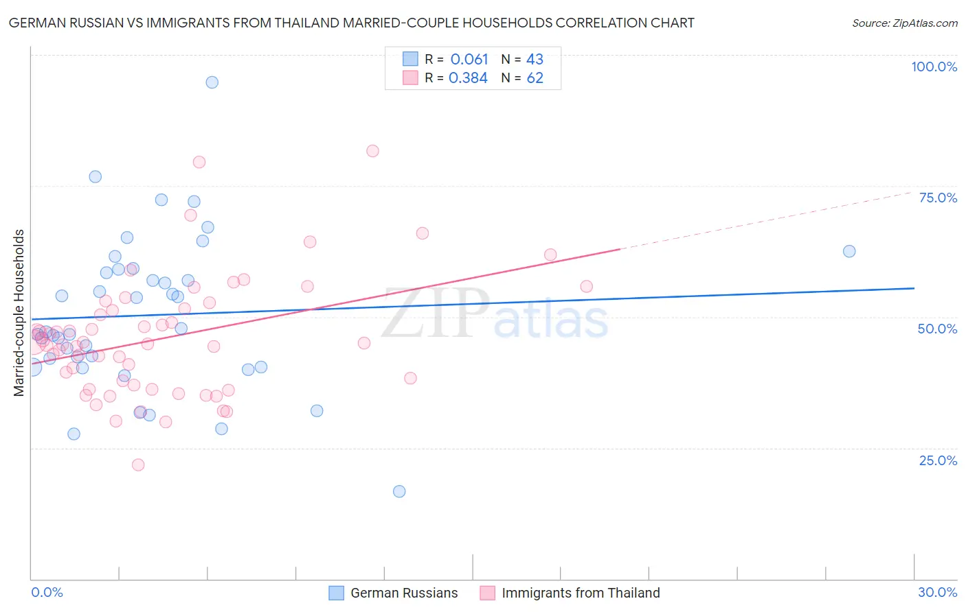 German Russian vs Immigrants from Thailand Married-couple Households