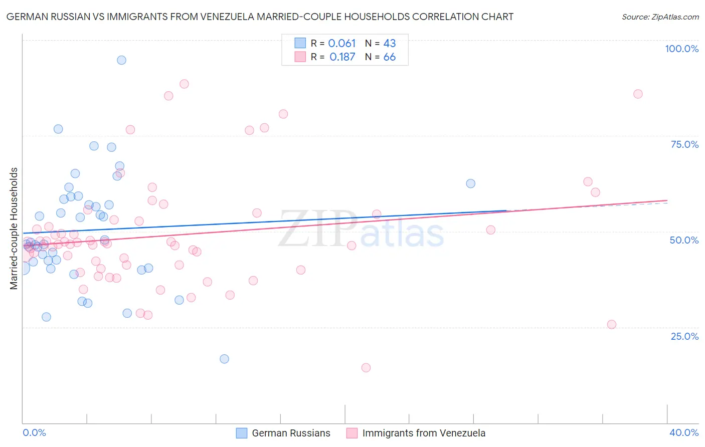 German Russian vs Immigrants from Venezuela Married-couple Households