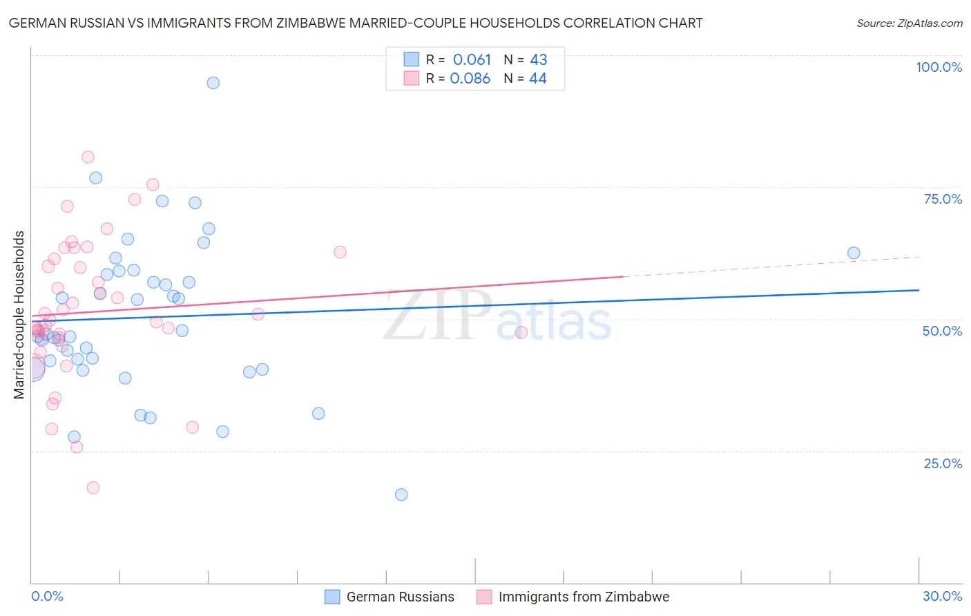 German Russian vs Immigrants from Zimbabwe Married-couple Households