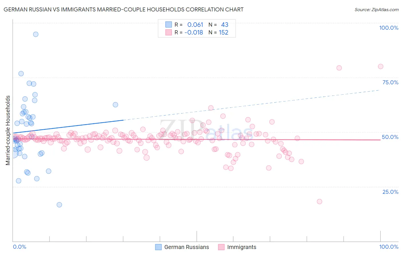 German Russian vs Immigrants Married-couple Households