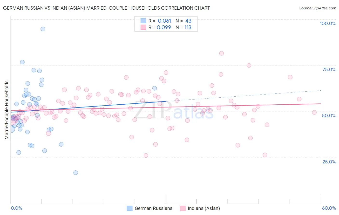 German Russian vs Indian (Asian) Married-couple Households