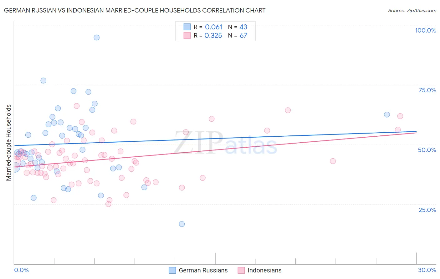 German Russian vs Indonesian Married-couple Households