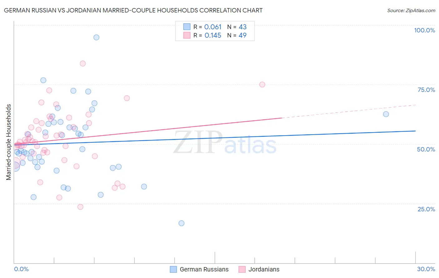 German Russian vs Jordanian Married-couple Households