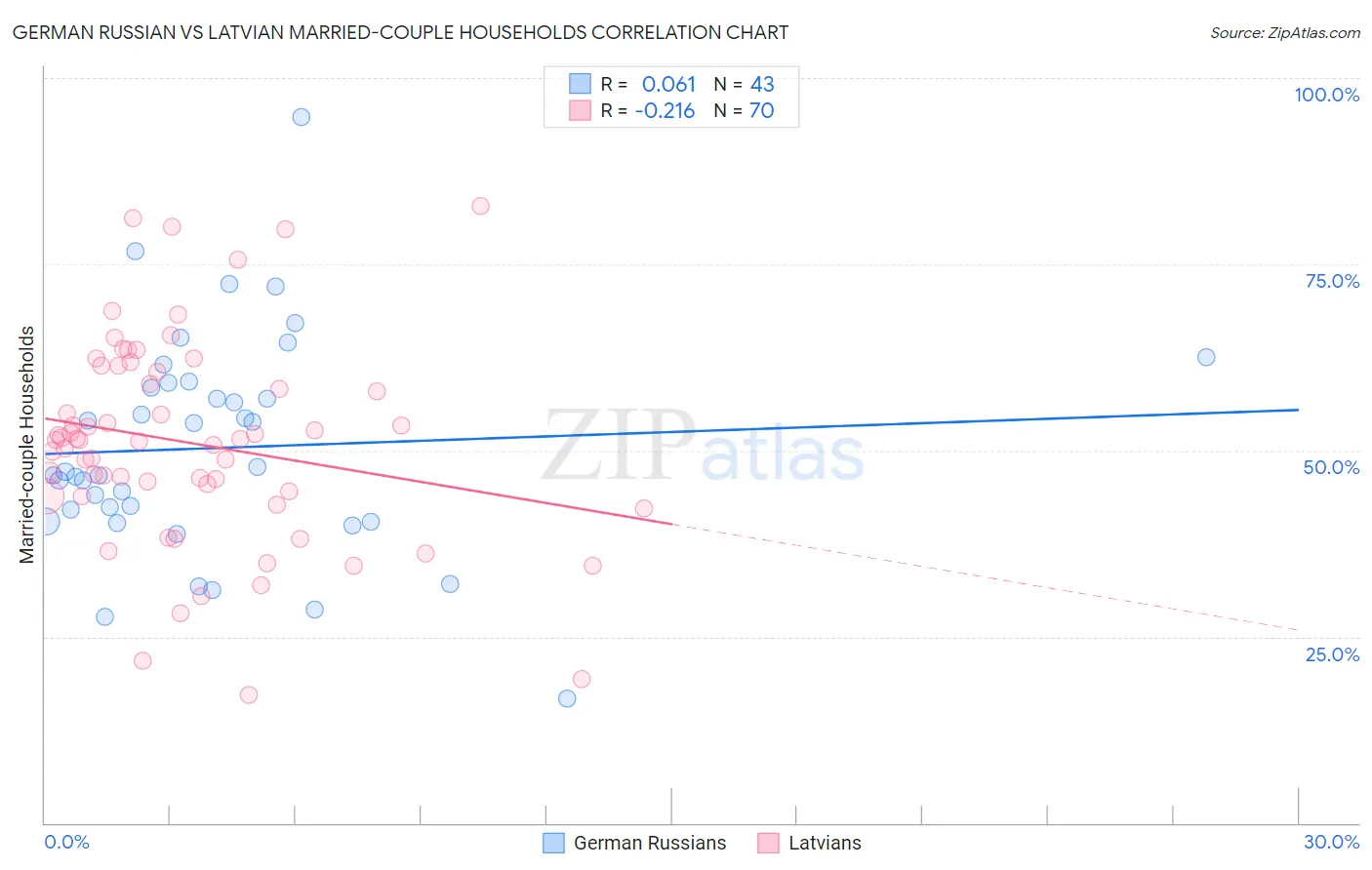 German Russian vs Latvian Married-couple Households