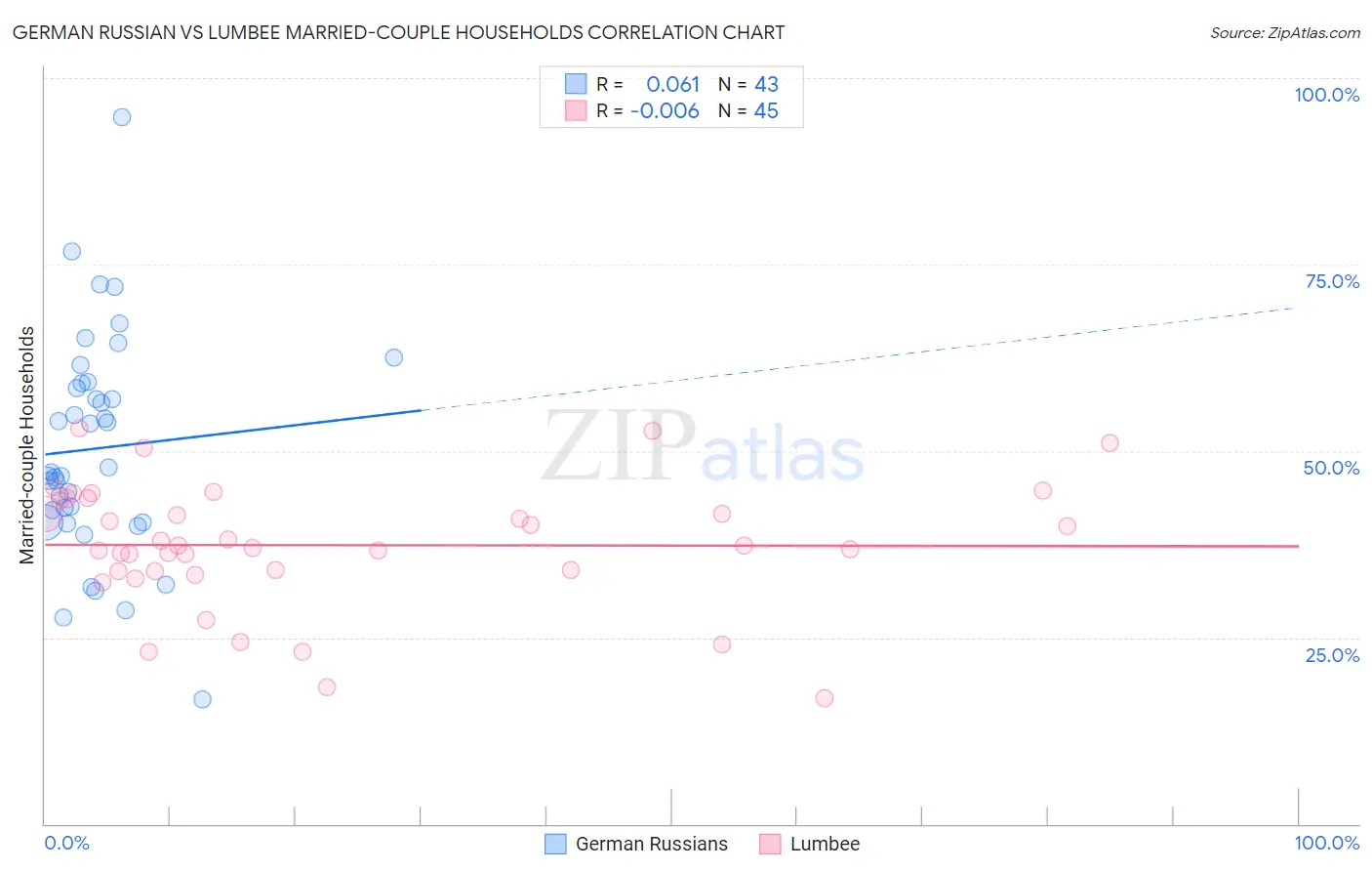 German Russian vs Lumbee Married-couple Households