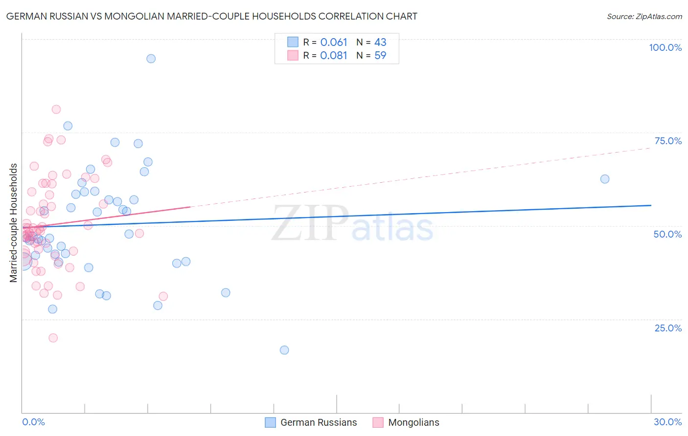 German Russian vs Mongolian Married-couple Households